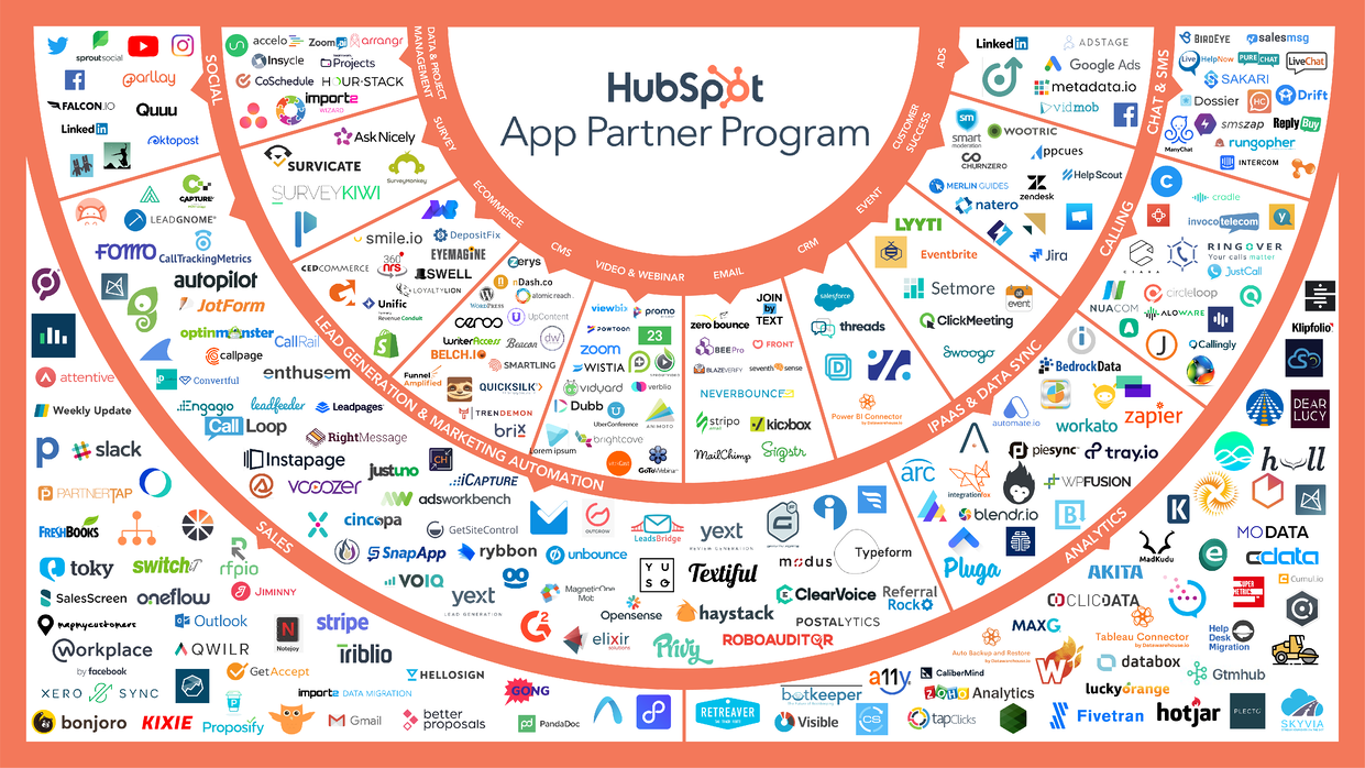 HubSpot og integrasjoner